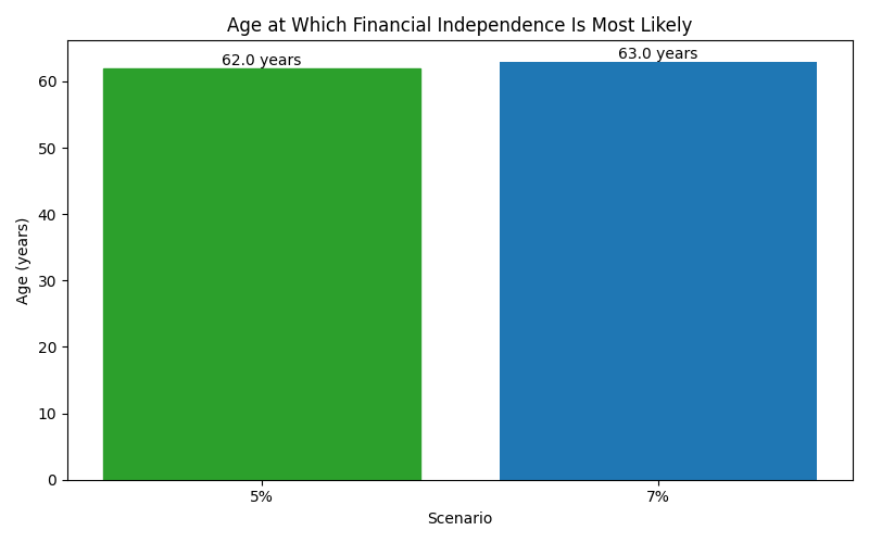 fi_median_age for Freelancer / Contractor in Munich