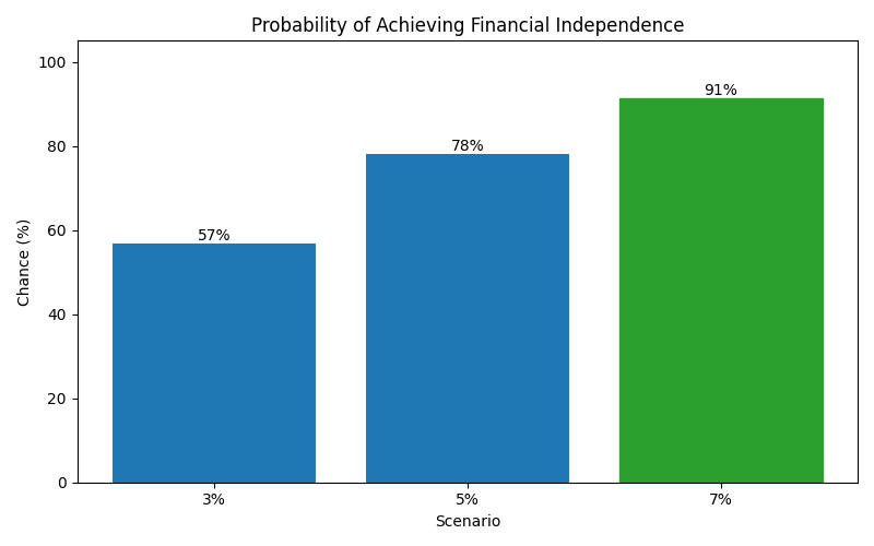 fi_probability for Freelancer / Contractor in Bucharest