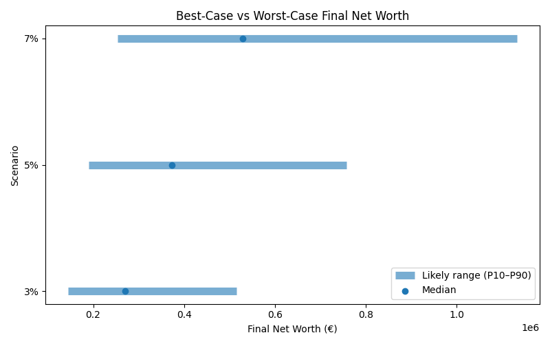 net_worth_range for Freelancer / Contractor in Cluj-Napoca