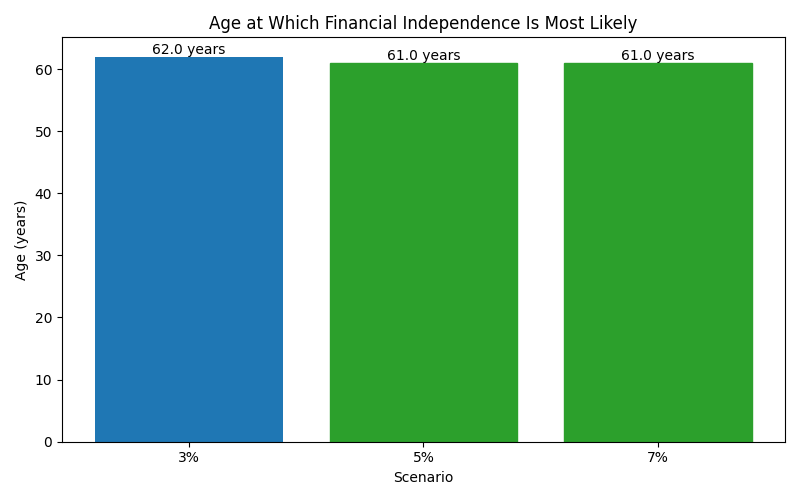 fi_median_age for Freelancer / Contractor in Madrid